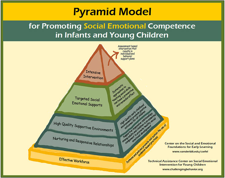 pyramid model